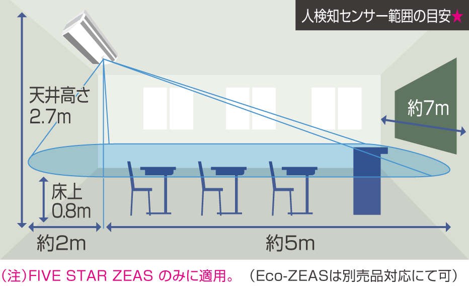 人検知センサー範囲の目安